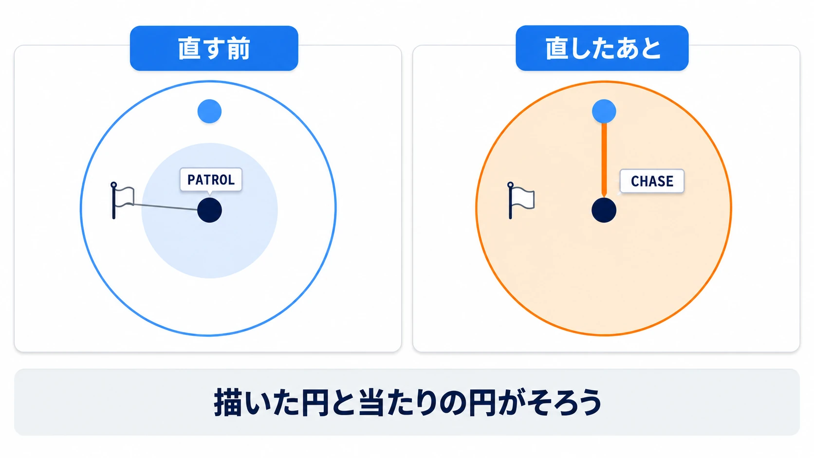 直す前は当たりが描いた円より小さくPATROLのまま。直したあとは円がそろい、オレンジの線がプレイヤーへ伸びる