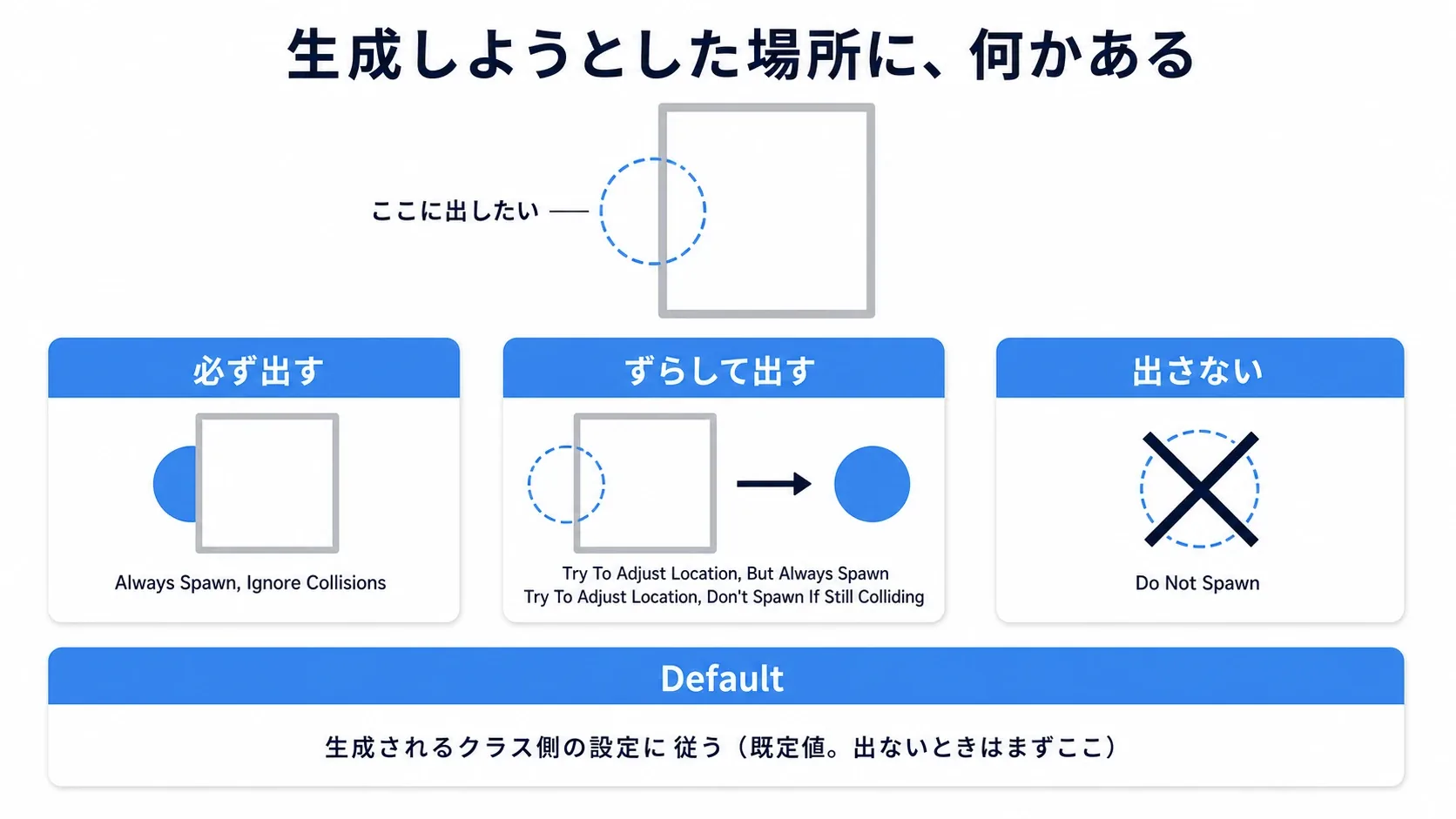 5つのCollision Handling Overrideの挙動を、重なった状態から「必ず出す」「ずらして出す」「出さない」の3系統で示した図