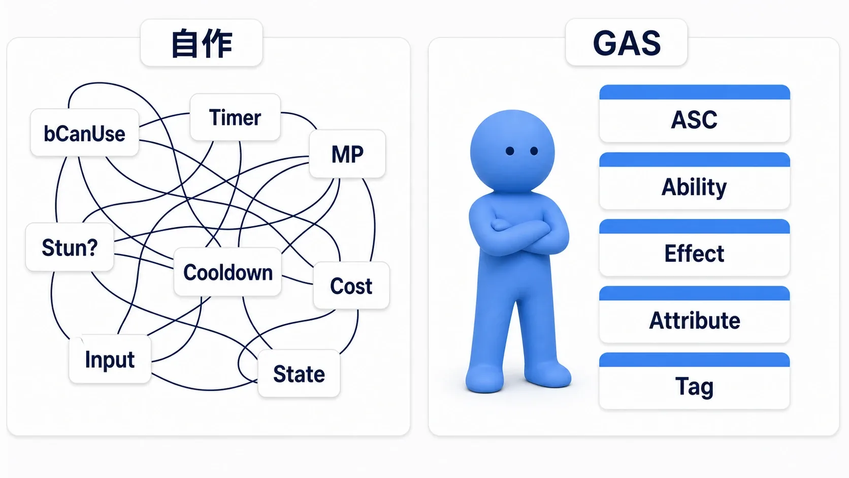 左に自作のフラグが増えて絡み合う様子、右にGASの5つの部品が整然と並ぶ様子を対比した図とソフトブルーのクレイ人形