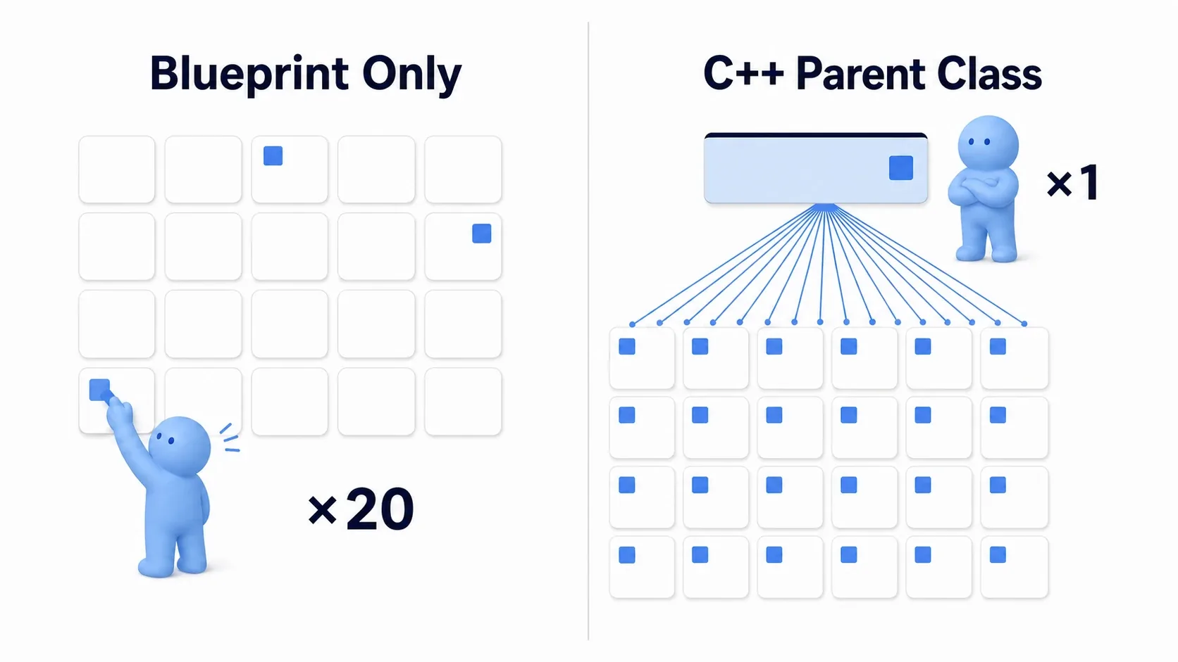 Left: duplicating 20 Blueprints and adding the same variable to each. Right: writing it once in a C++ parent class so it reaches all 20 children