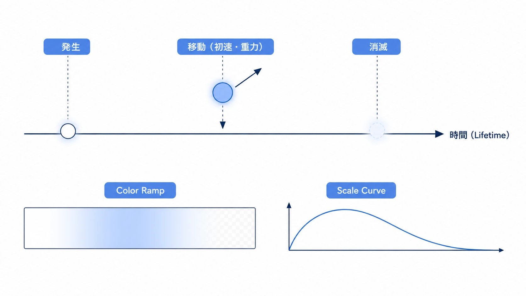 1粒の一生を時間軸で表した図。発生→移動(初速・重力)→消滅と変化し、下にColor RampのグラデーションバーとScale Curveの曲線