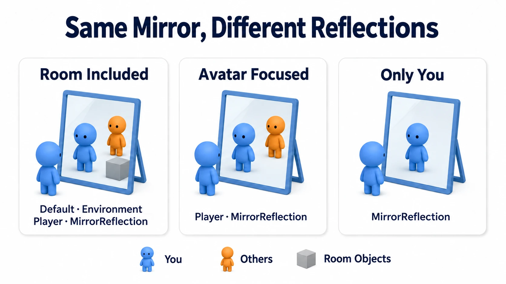 The combination of reflected layers changes what shows in the mirror