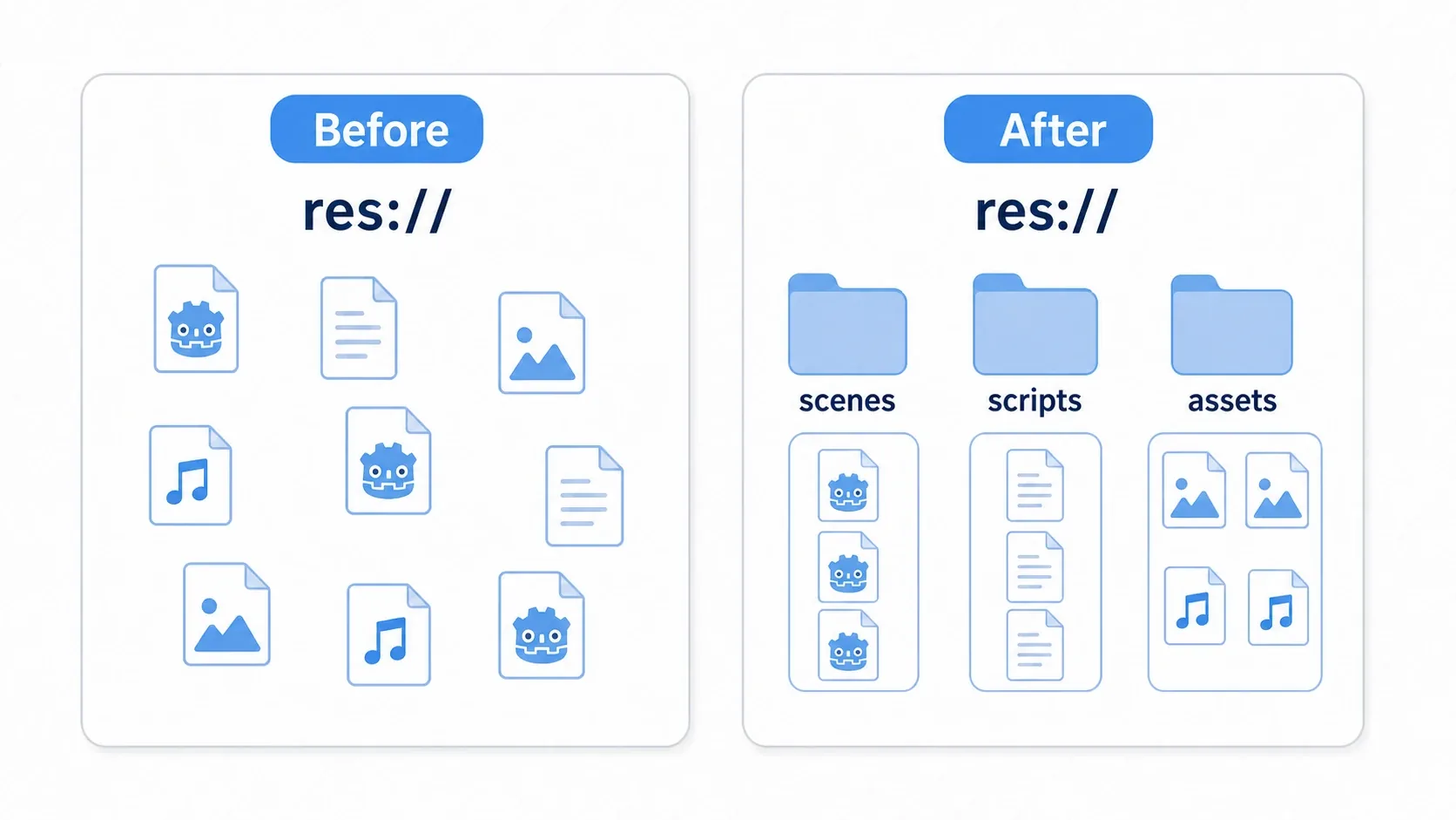 Before-and-after diagram of folder organization. Before, scenes, scripts, images, and audio are scattered directly under res://. After, they are sorted by type into folders like scenes, scripts, and assets