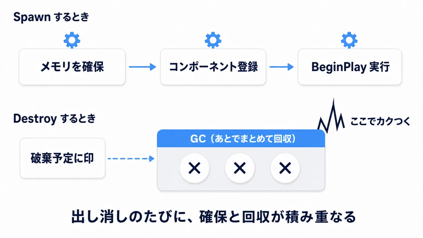 Spawn時はメモリ確保・コンポーネント登録・BeginPlay、Destroy時はGC待ちが発生することを示した図