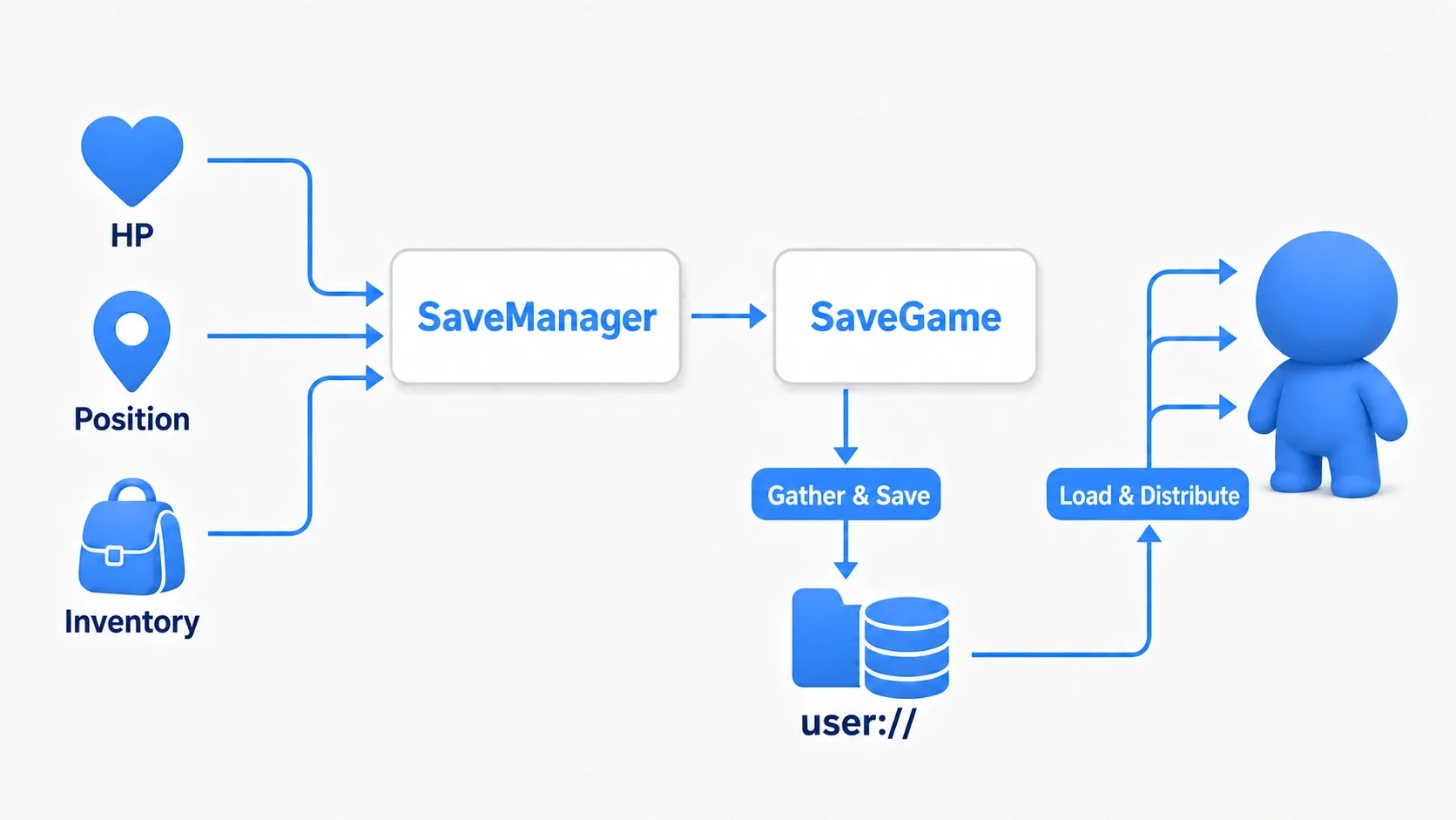 Checkpoint save flow: on the left, the player's separate HP, position, and inventory state is gathered by SaveManager into a SaveGame and written to user://; on the right, it is loaded at startup and each piece of state is handed back to the player and inventory