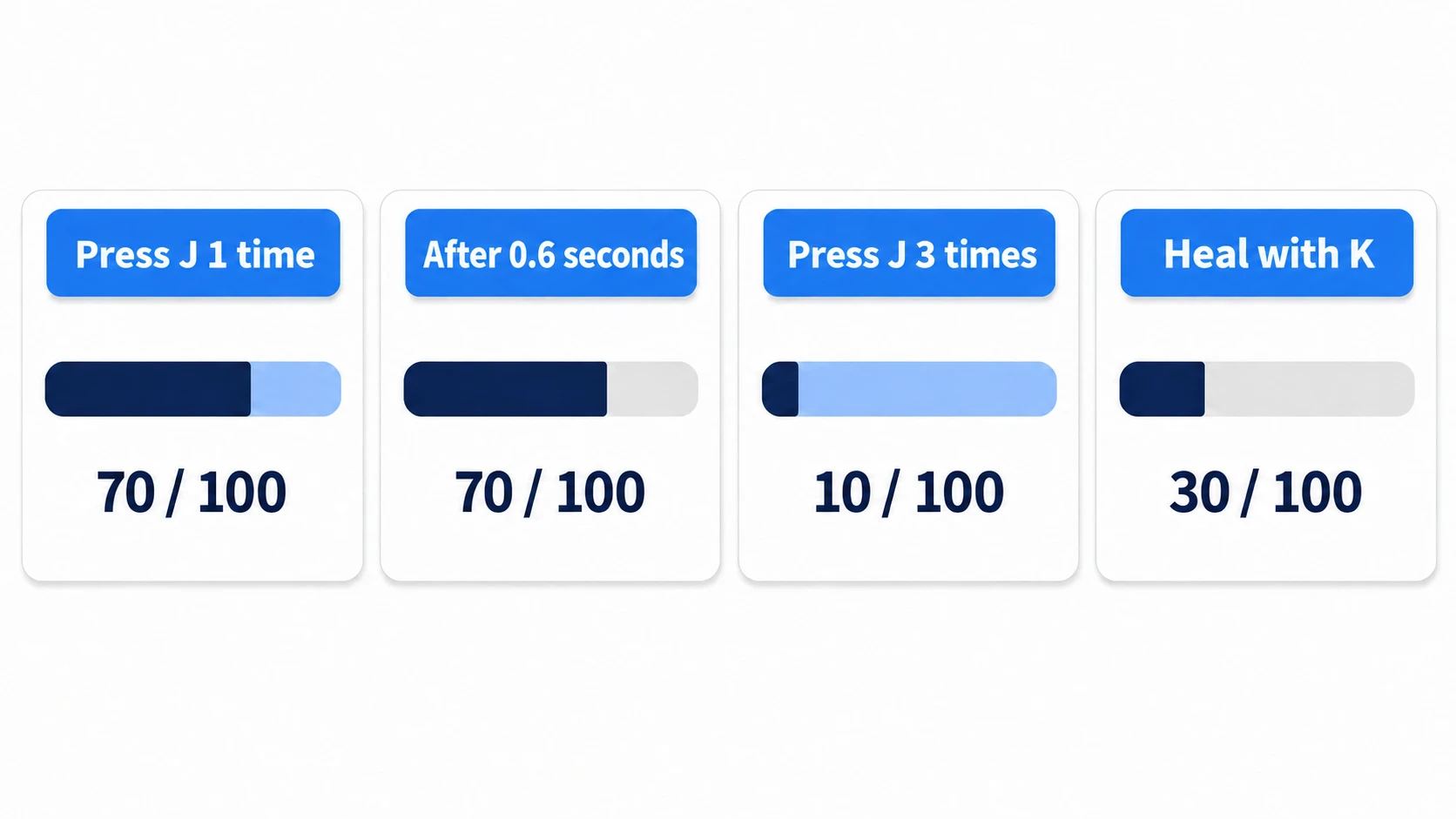 Pressing J once drops only the front to 70 and leaves a gap. After 0.6 seconds the gap is gone; pressing J three times leaves the back behind, and healing with K shows no gap