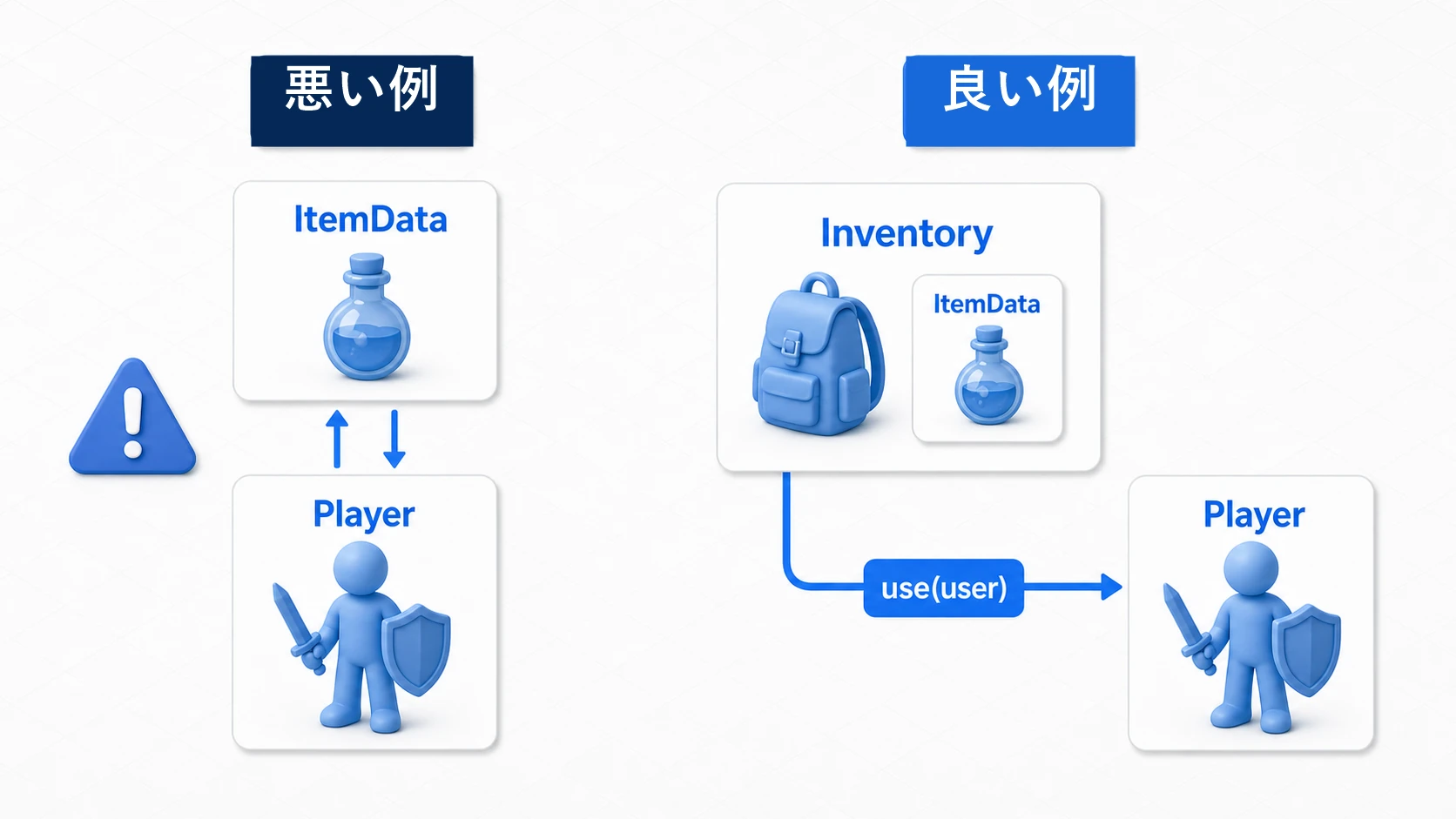 ItemDataがPlayerを覚える悪い例と、use(user)で利用者を渡す良い例