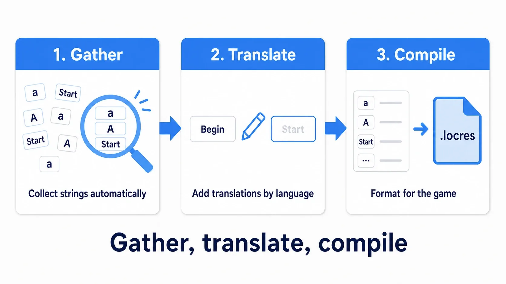 Flow diagram laid out left to right: Gather collects the strings, Translate fills in each language, and Compile converts to locres