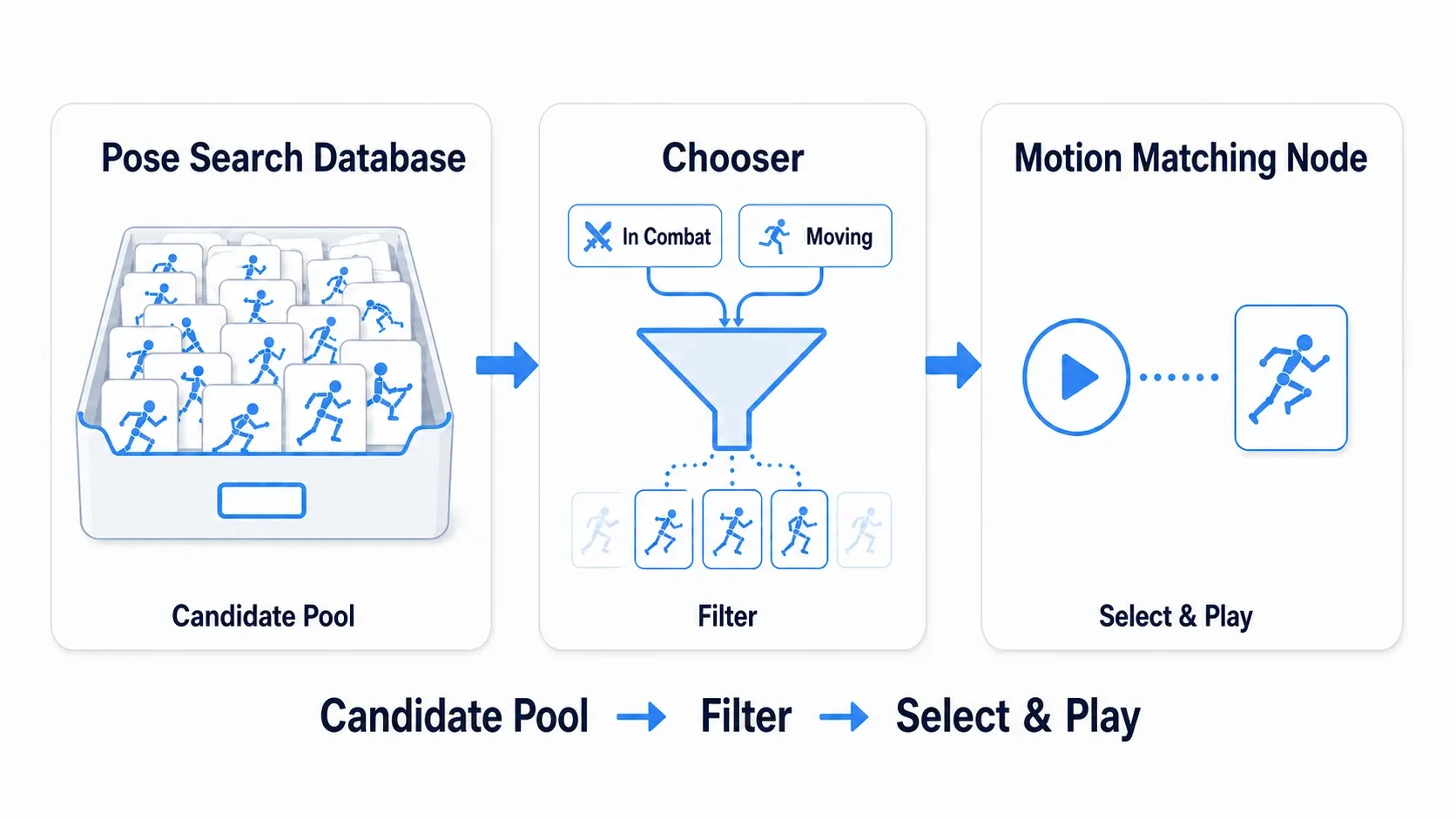 A figure showing three roles: Pose Search Database as the collection of candidate motions, Chooser narrowing candidates by situation, and the Motion Matching node picking the best moment