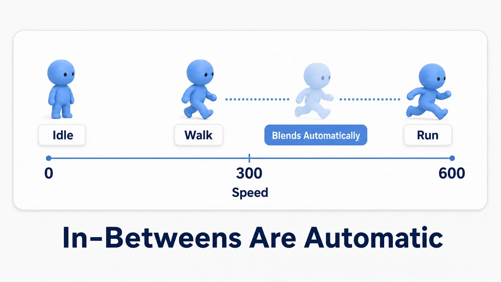 Diagram of a 1D Blend Space with Idle at speed 0, Walk at 300, and Run at 600, automatically interpolating between them