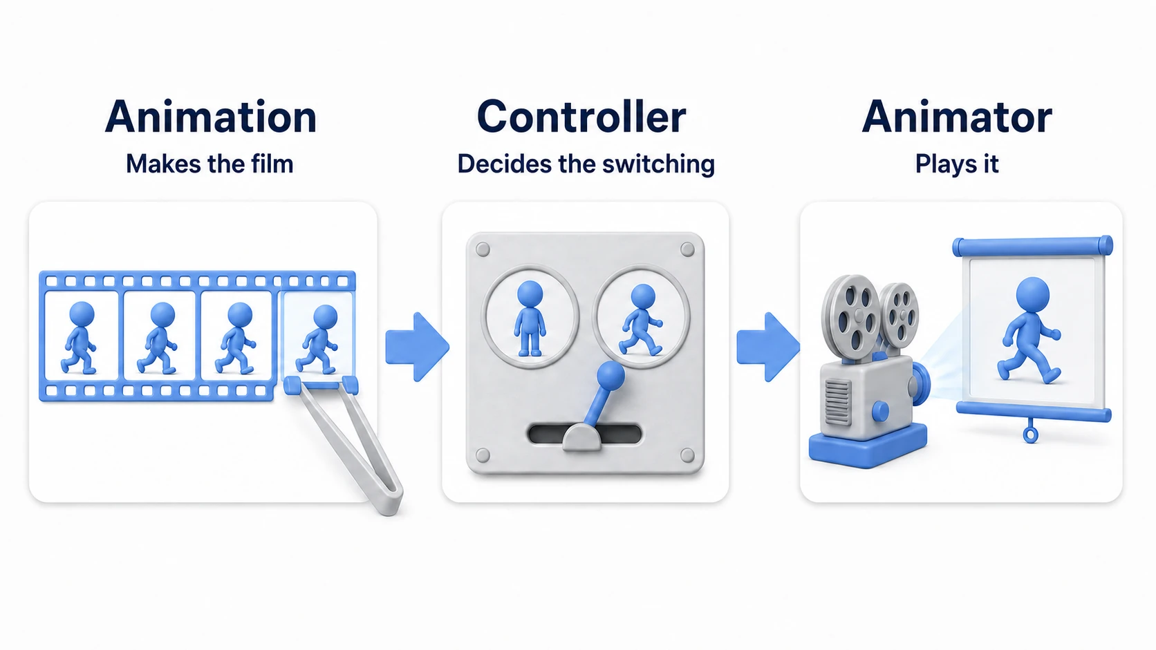 Diagram of the three elements of 2D animation: the Animation window is an editing desk where frames are arranged into film (clips), the Animator component is the projector that plays the film, and the Animator Controller is the switchboard that decides which film to run