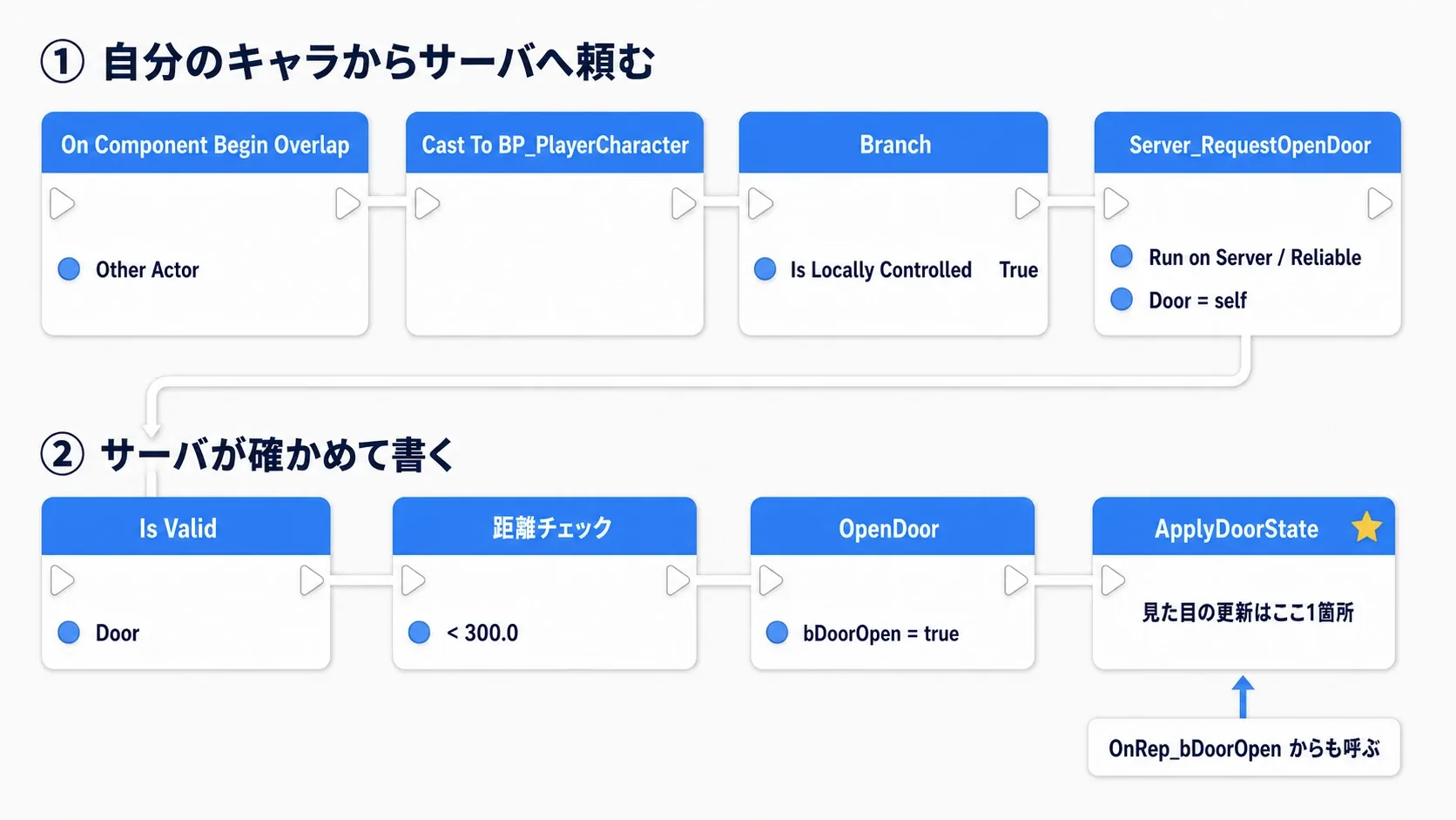 上段「自分のキャラからサーバへ頼む」でOn Component Begin Overlap→Cast To BP_PlayerCharacter→Is Locally Controlled→Server_RequestOpenDoor、下段「サーバが確かめて書く」でIs Valid→距離チェック→OpenDoor→ApplyDoorStateへ折り返す2段組みの完成ノードグラフ図