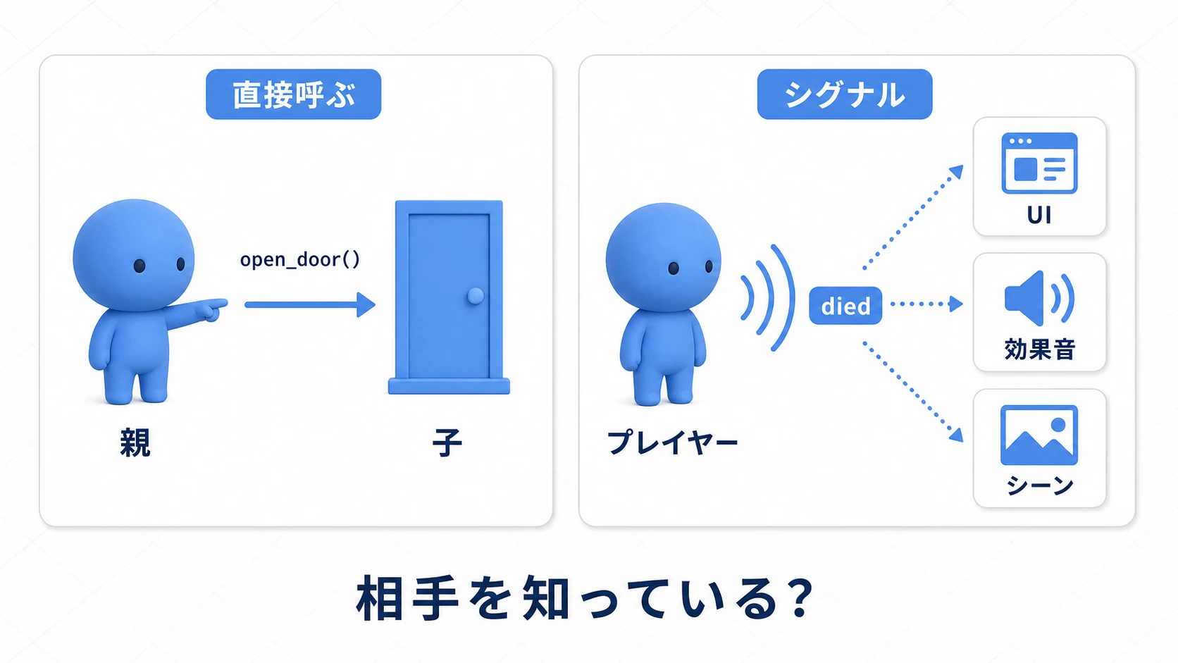 直接呼び出しとシグナルの使い分け。相手を知っているかが判断基準