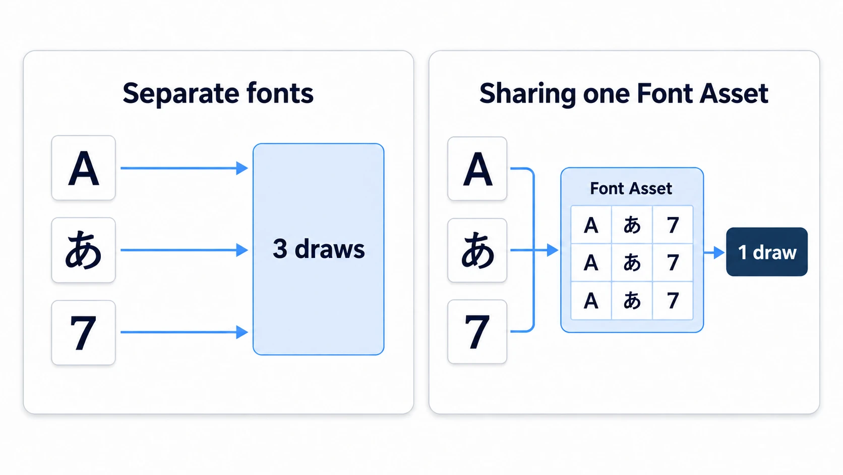 Diagram of reducing draw calls by sharing a font asset. Using scattered fonts runs the draw command 3 times for 3 texts, but sharing the same Font Asset batches it into 1