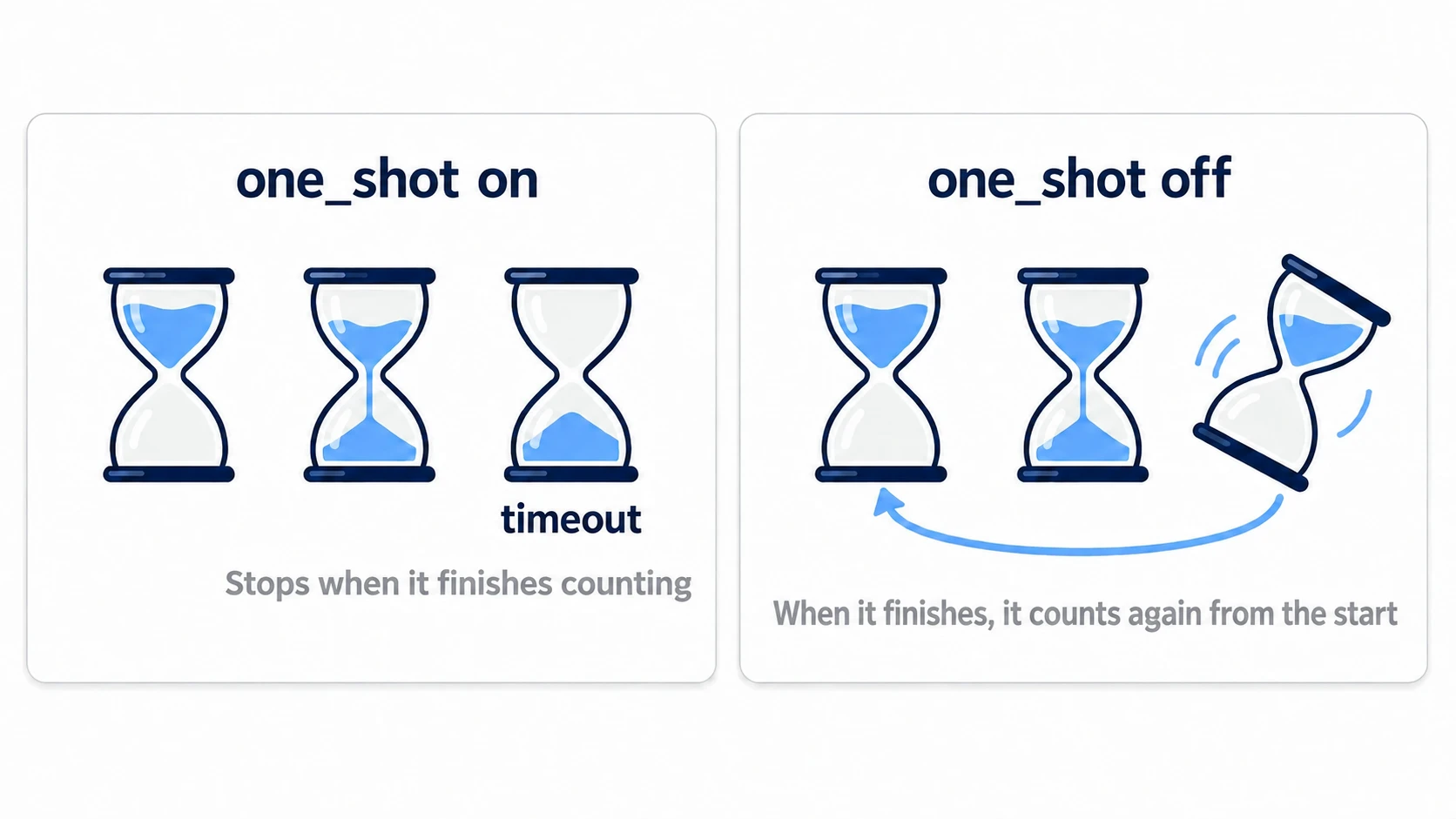 Starting it makes the remaining time go down, and when it finishes counting, timeout fires. With one_shot on it stops, with it off it counts again from the start