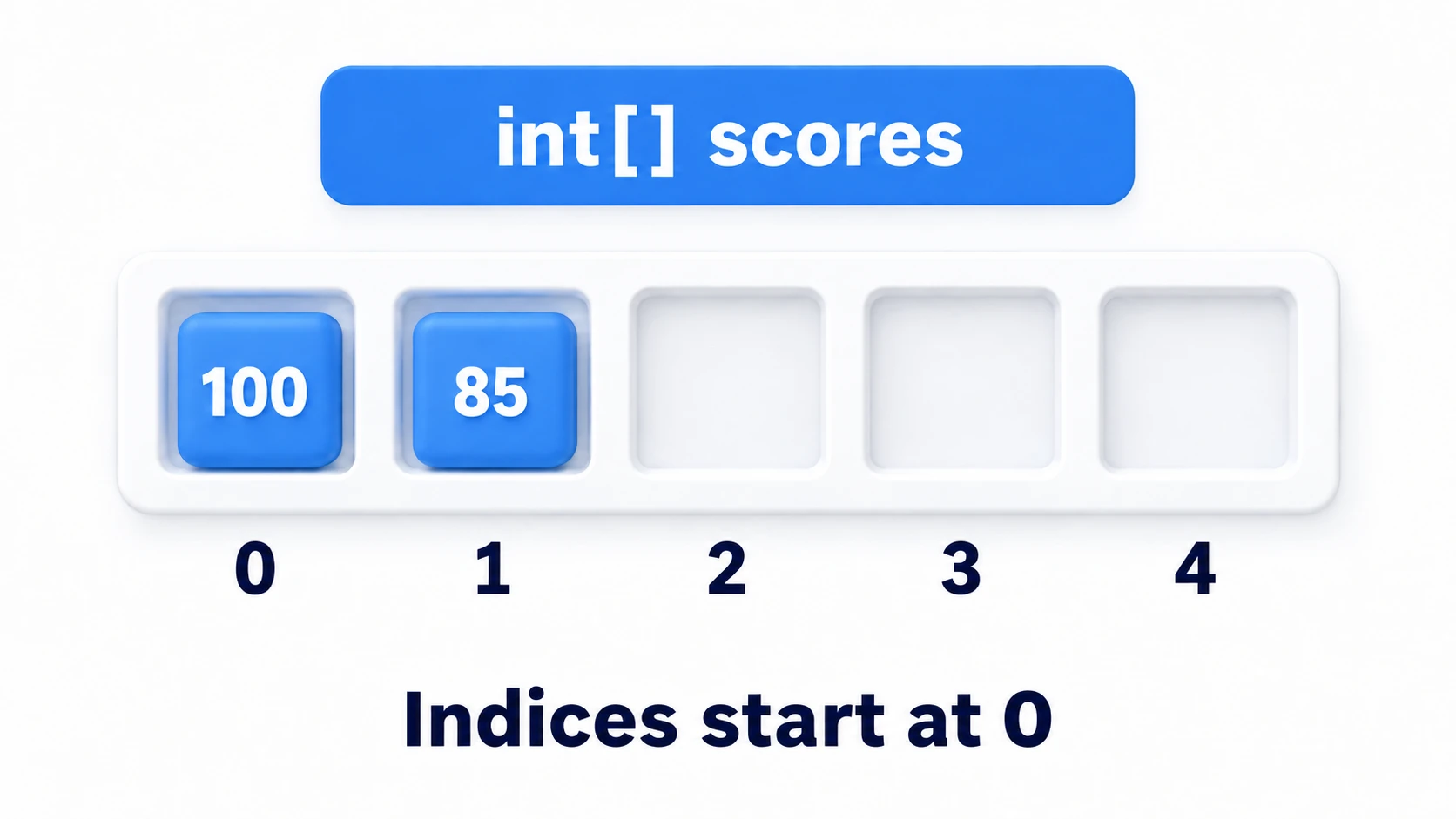Array concept diagram: int boxes numbered 0 through 4 connected in a row like a shelf, with each box accessed by its index number