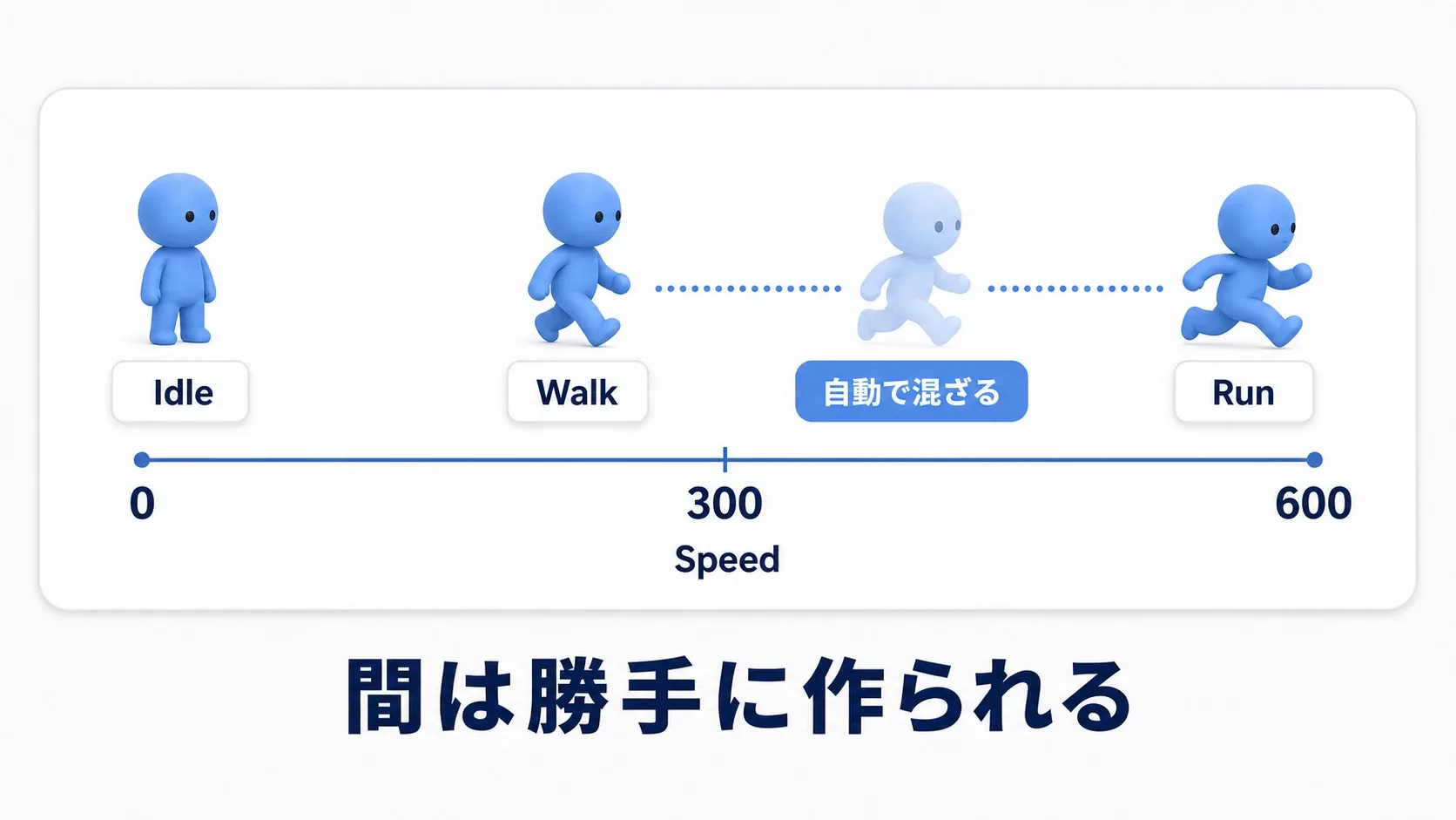 速度0でIdle、300でWalk、600でRunを配置し、その間が自動で補間される1D Blend Spaceの図