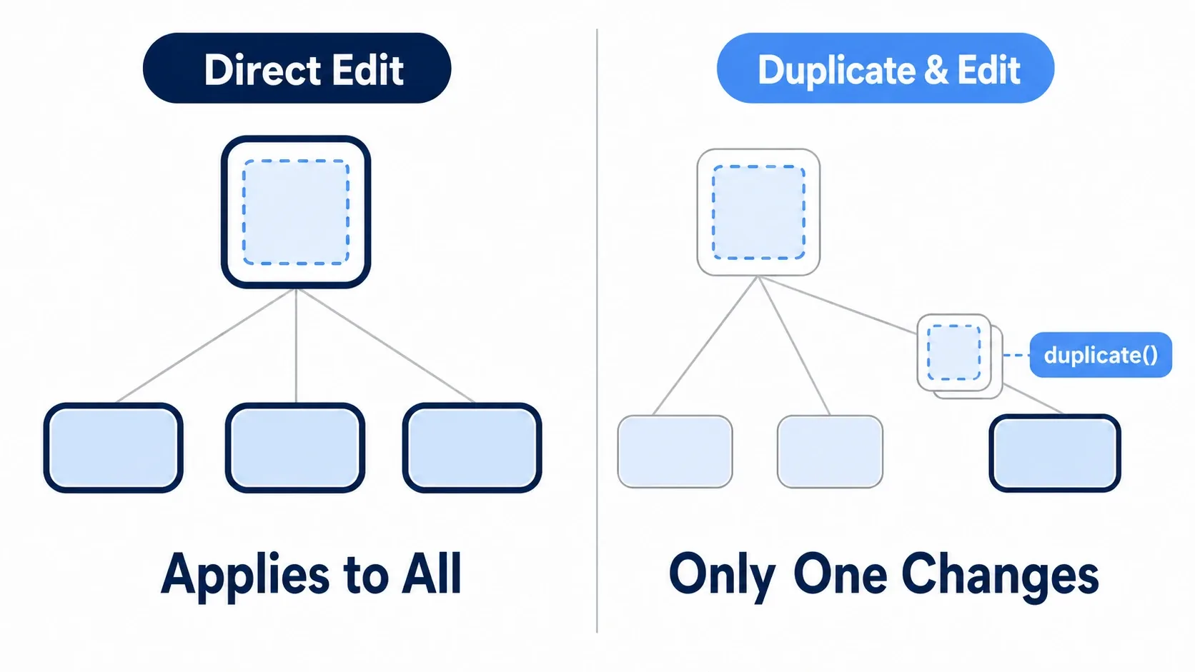 Comparison showing that editing a StyleBox in place affects every button, while duplicating it first changes only the one you targeted