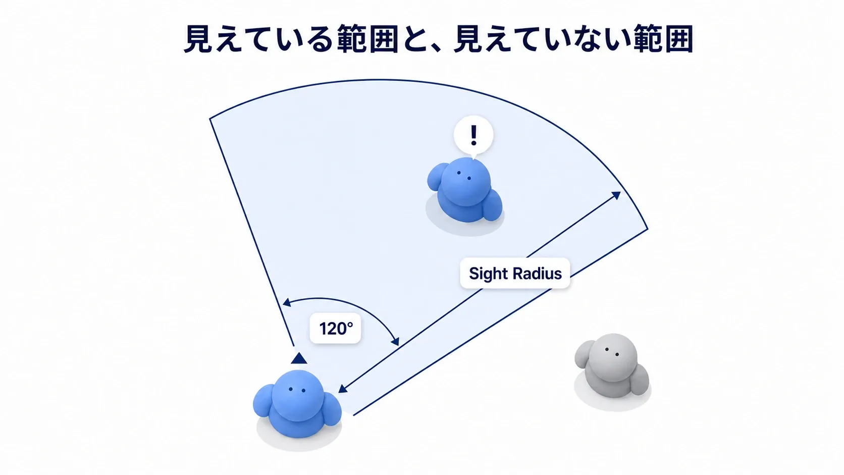 扇形の視界に入った瞬間にプレイヤーへ気づく敵のイメージ