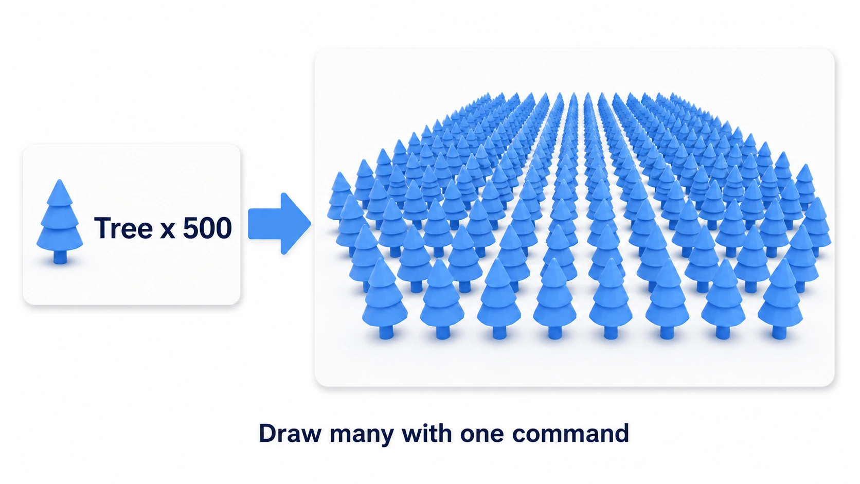 Illustration of GPU instancing: just handing over a single slip that says "the same tree, 500 times" draws a huge number of identical trees all at once
