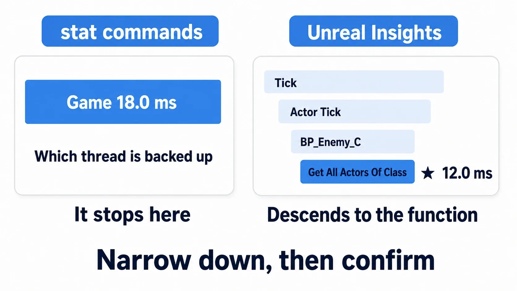 A comparison: stat stops at "Game is 18 ms" while Insights drills down to "BP_Enemy's Tick is 12 ms"