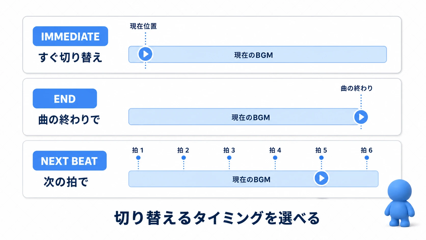 切り替えタイミングの3種類。IMMEDIATEはすぐ、ENDは曲の終わり、NEXT BEATは次の拍で切り替わるタイムライン図