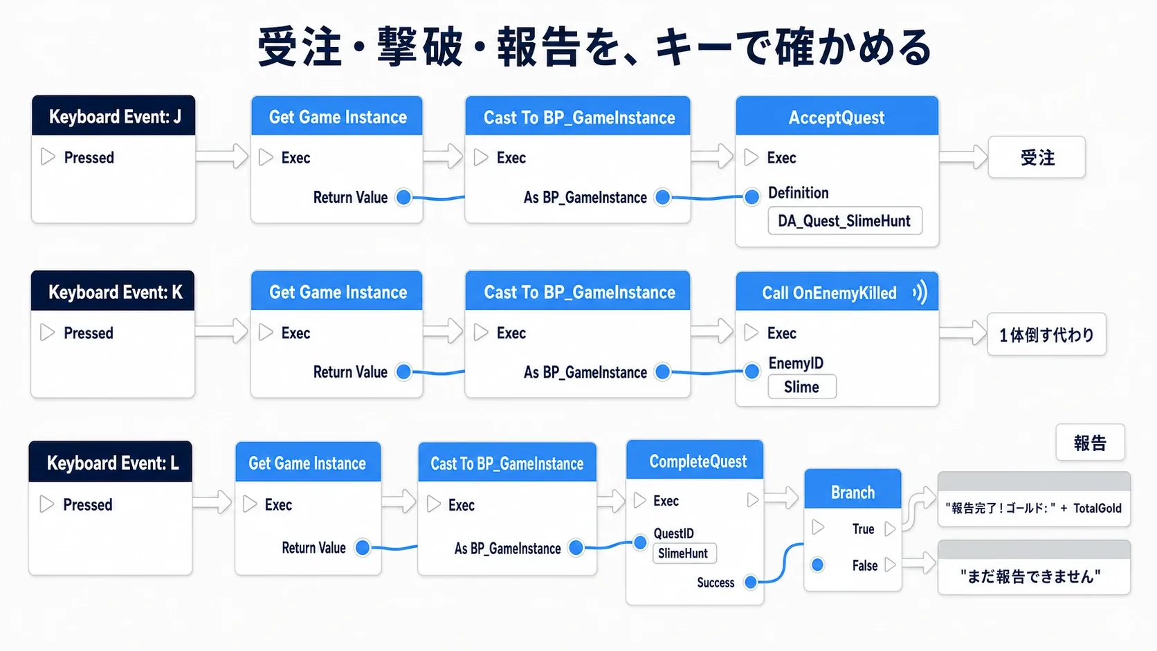 実践のノードグラフ。キー入力で受注、スライムがOnEnemyKilledを鳴らし、別キーで報告してCompleteQuestを呼び、Print Stringで結果を出す一連の流れ