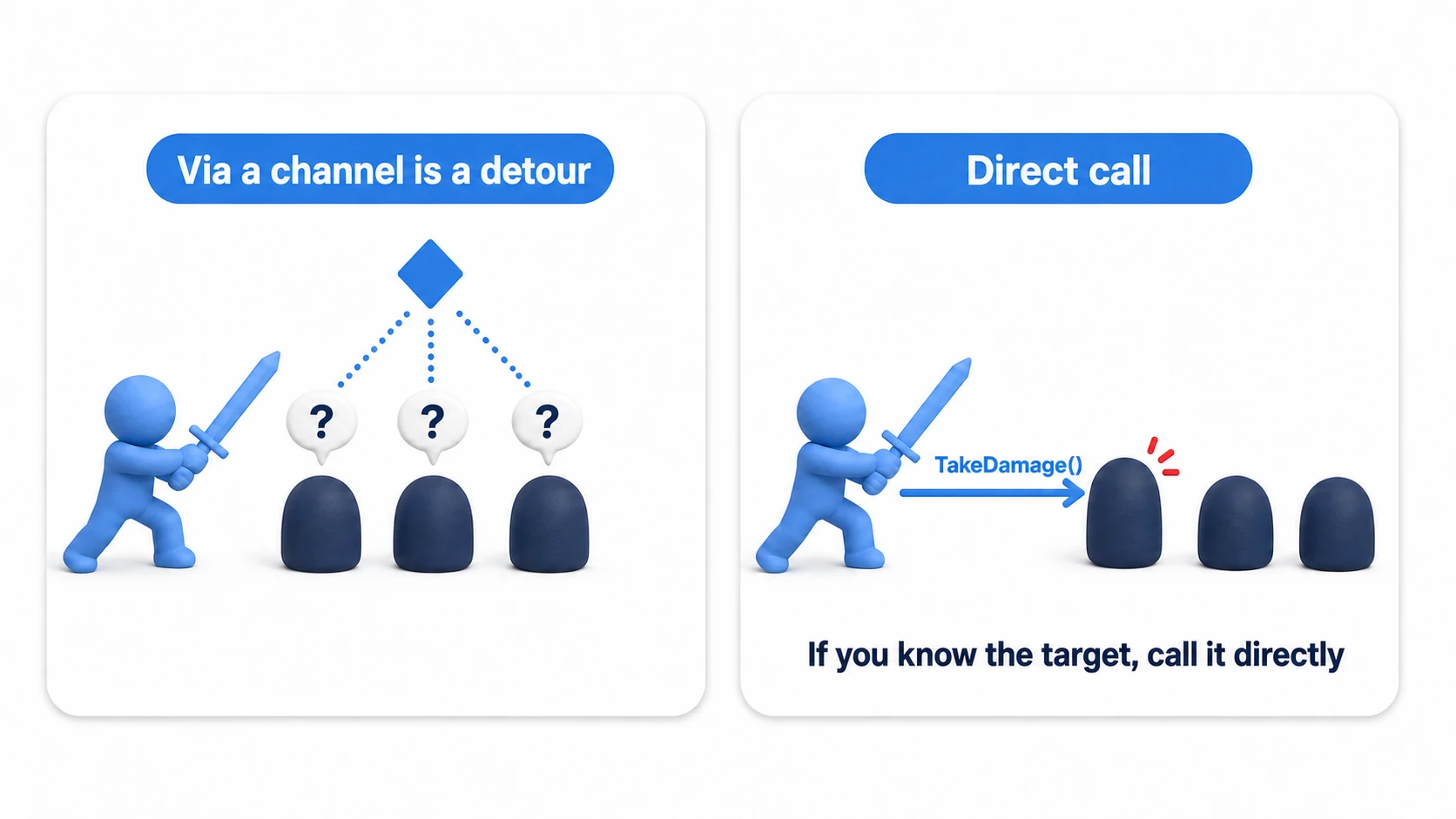 Comparison of going through a channel versus calling directly. When you already know which enemy the sword hit, routing through a channel notifies every enemy and forces each one to check if the message is for them. If you know the target, call TakeDamage on the hit enemy directly
