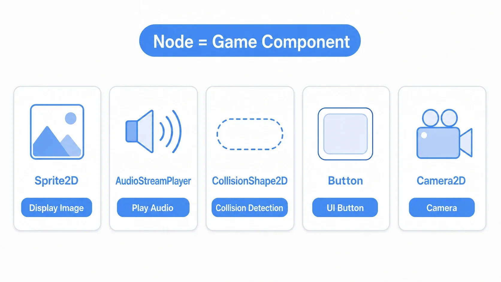 Five cards showing that nodes are the parts of a game: Sprite2D displays an image, AudioStreamPlayer plays sound, CollisionShape2D defines a hitbox, Button is a UI button, and Camera2D is a camera
