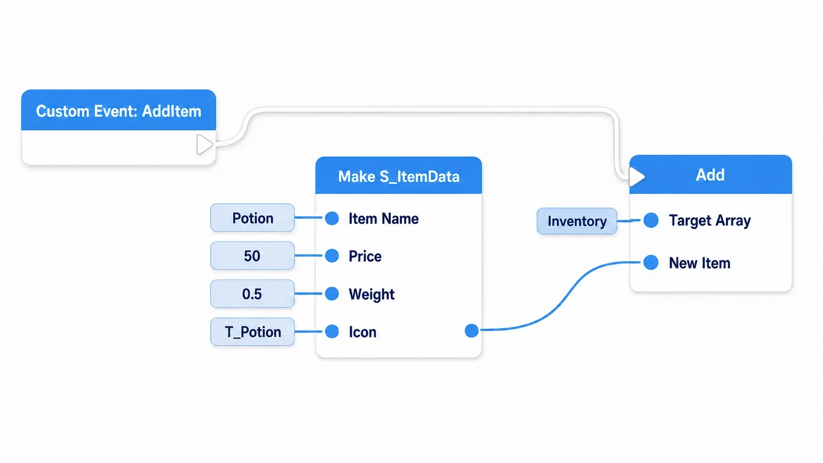 Node graph building structs with Make S_Item and appending them to the Inventory array with Add