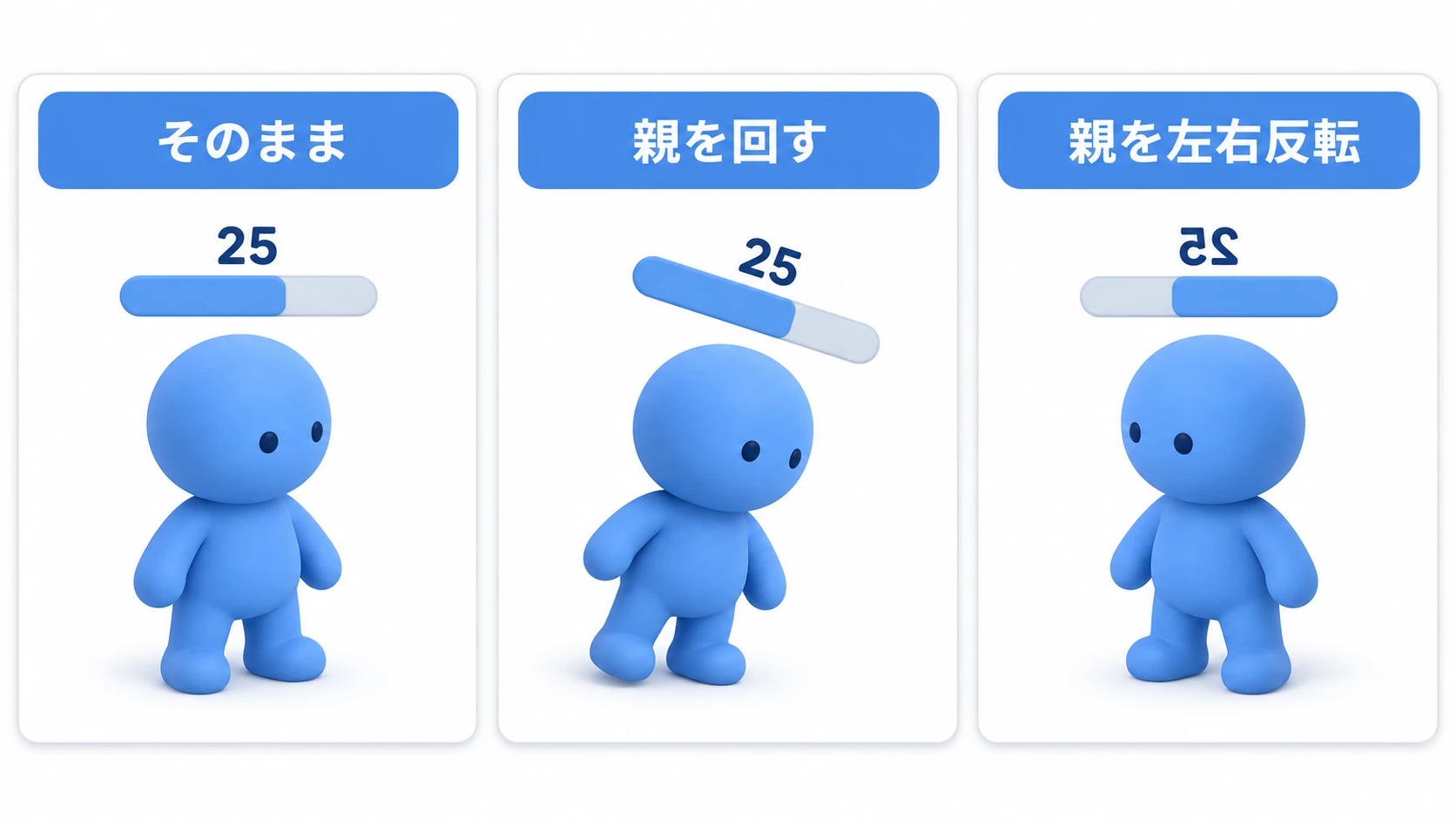 そのままならバーは水平だが、親を回すとバーと数字が傾き、親の scale.x を -1 にするとバーの向きが逆になる