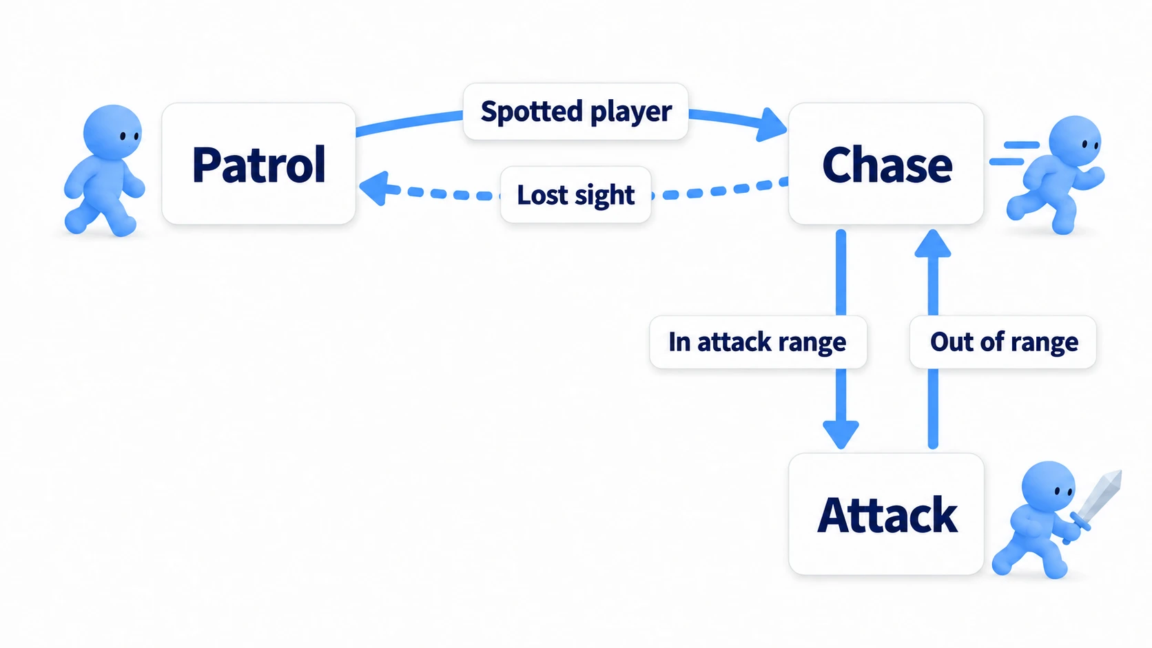 Diagram of the enemy AI state machine in action. A patrolling enemy transitions to the chase state upon spotting the player, to the attack state when in range, and back to patrol when it loses sight—forming a transition cycle