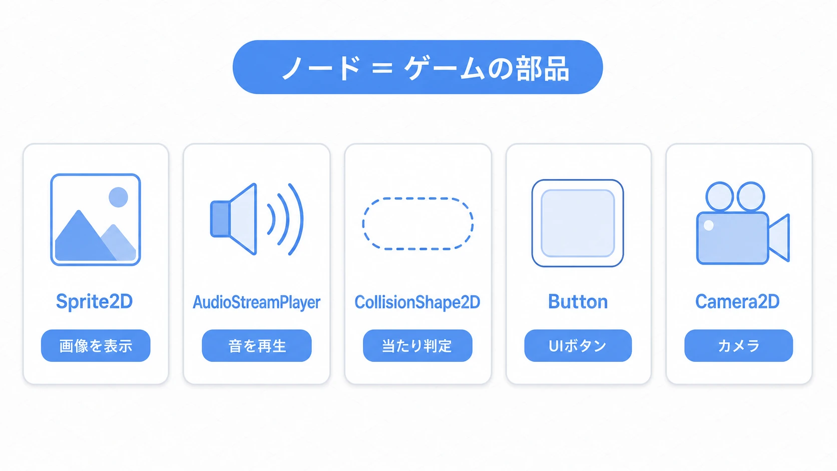 ノードはゲームの部品であることを示す5枚のカード。Sprite2Dは画像を表示、AudioStreamPlayerは音を再生、CollisionShape2Dは当たり判定、ButtonはUIボタン、Camera2Dはカメラ