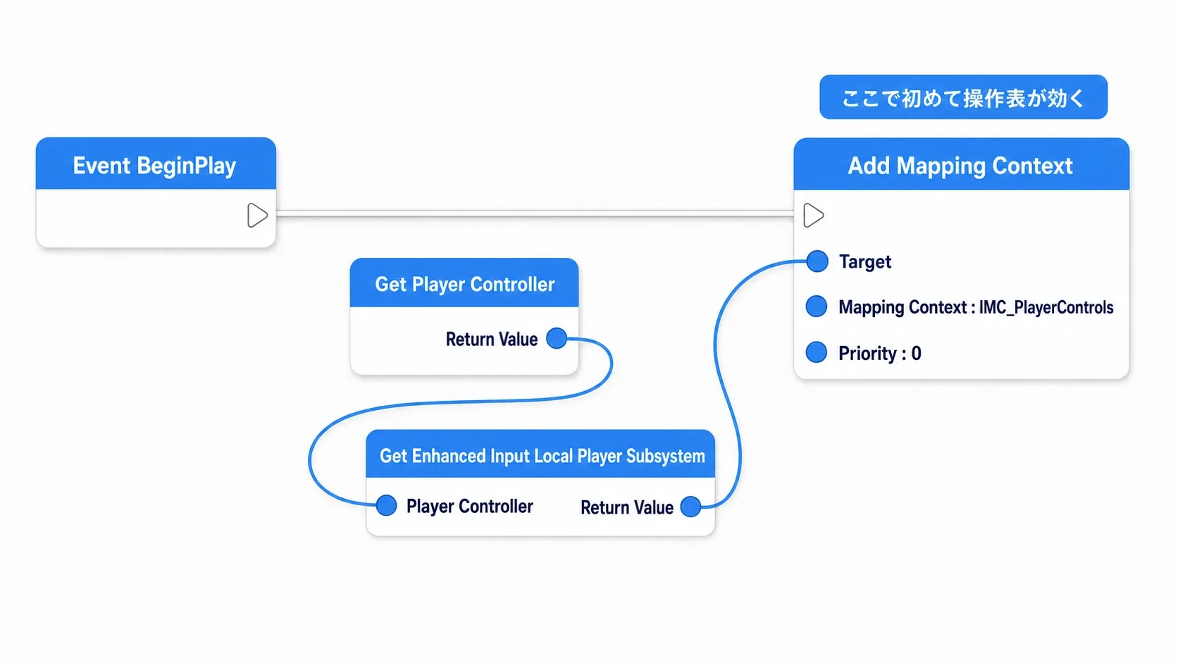 BeginPlayからGet Player Controller、Get Subsystem、Add Mapping Contextへ繋ぐノードグラフ