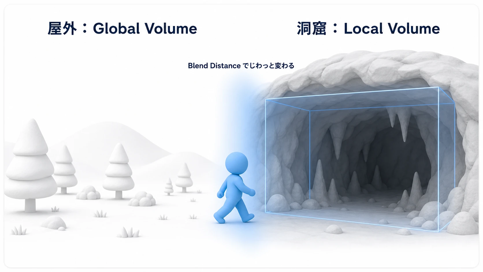 洞窟のLocal Volume演出。フィールドは通常の見た目のGlobal Volume、洞窟のエリアだけBox ColliderのLocal Volumeが覆っていて、境界のBlend Distanceを通過するとじわっと暗く寒々しい空気に変わる