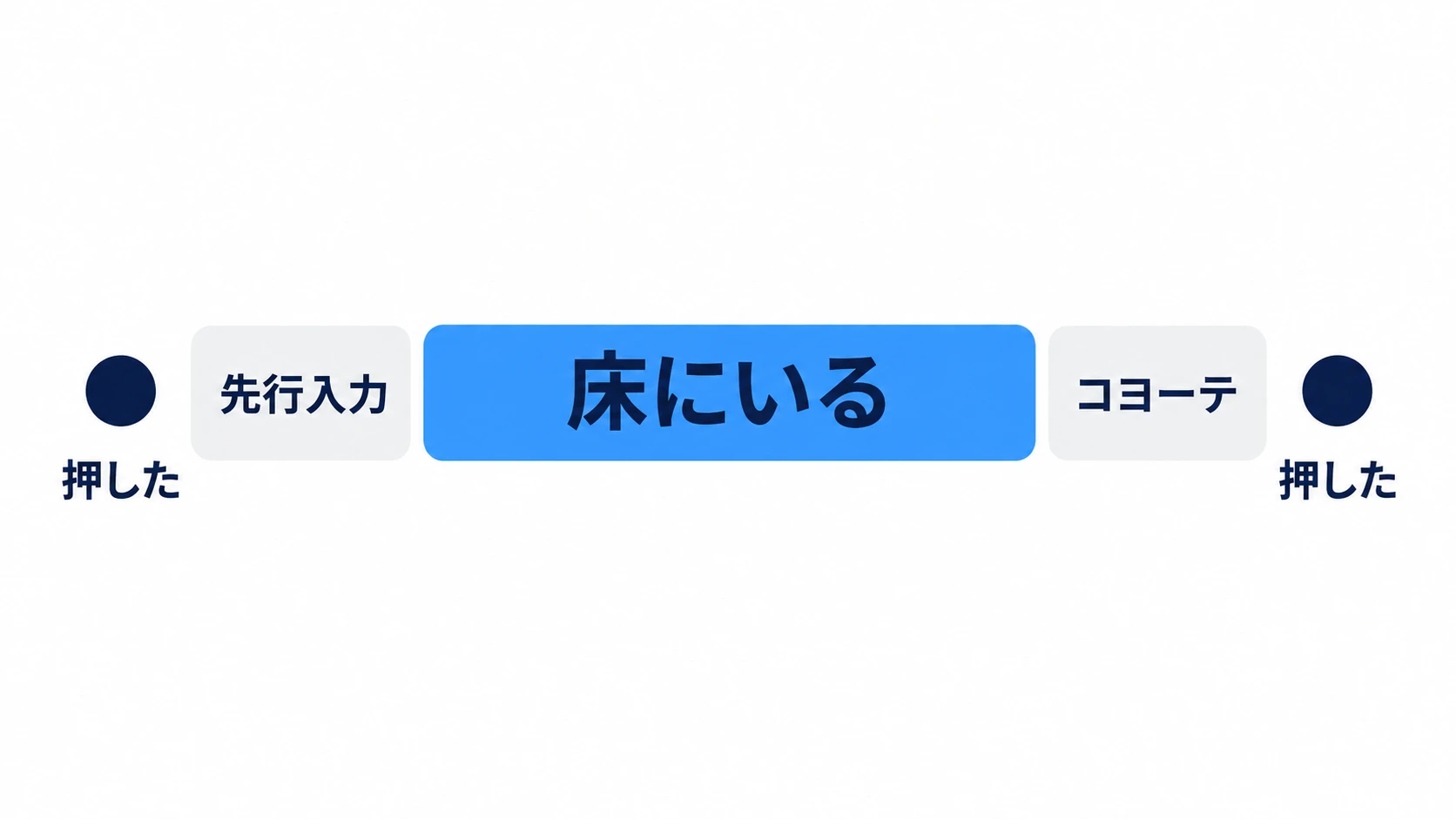 床にいる区間の前にはみ出した押下は先行入力、後ろにはみ出した押下はコヨーテで拾う