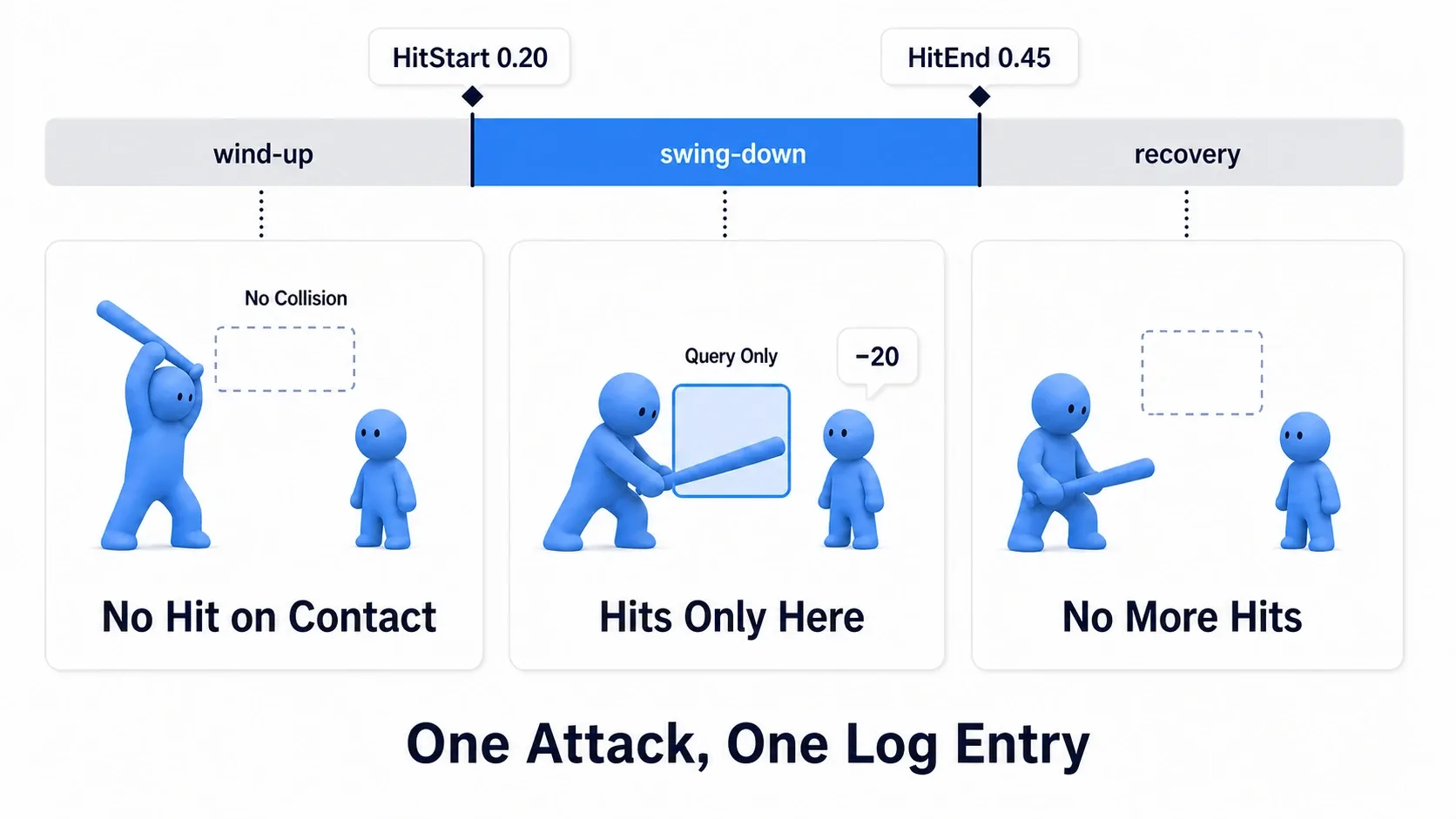 Diagram along a timeline showing no reaction when touching an enemy during the windup, and damage landing only during the downswing region