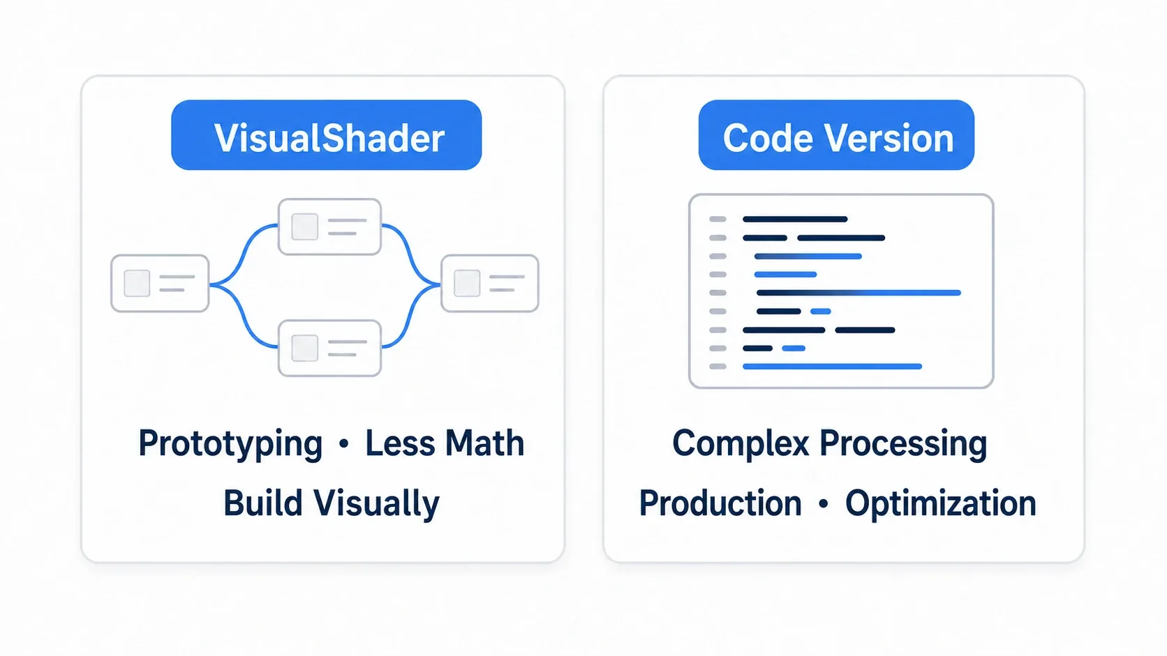 A diagram on choosing between VisualShader and code. VisualShader suits prototyping, not being comfortable with math, and wanting visual confirmation; code suits complex logic, mass-producing shaders, and fine-grained optimization
