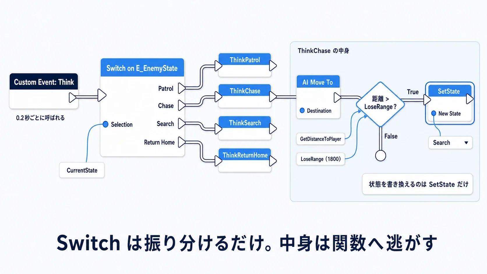 ThinkイベントからSwitch on E_EnemyStateで4分岐し、各状態が距離を測ってSetStateを呼ぶノードグラフ
