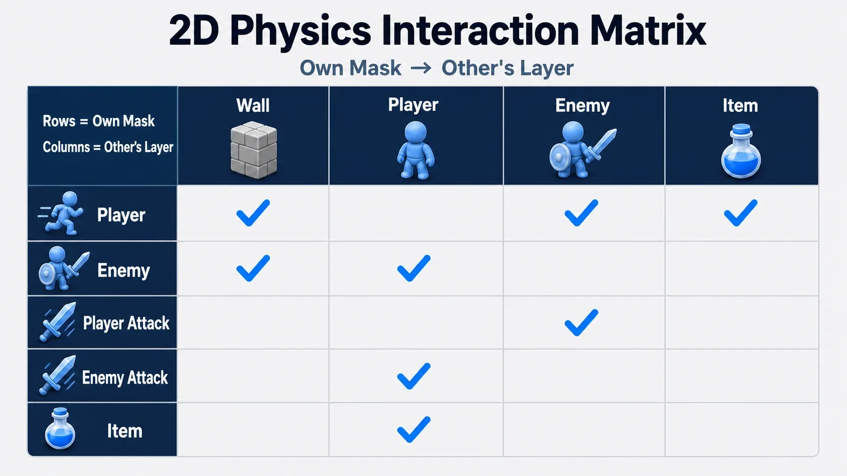 An interaction matrix of layers and masks in an action RPG
