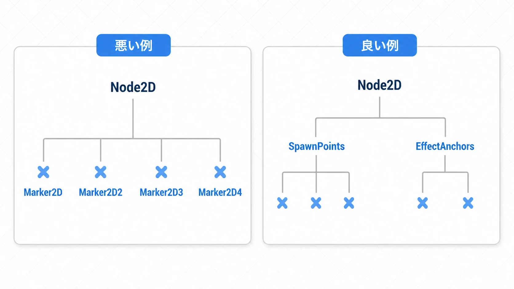 Marker2D整理の対比図。悪い例はルート直下に多数のMarker2Dが散らばり煩雑、良い例はSpawnPointsやEffectAnchorsという親Node2Dの下に役割ごとにまとめられている