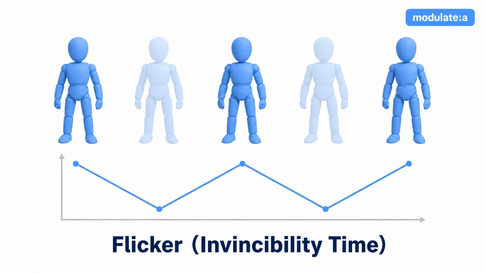 A diagram of how flickering works. The character's opacity alternates between strong and faint, with the change shown as a waveform graph. Raising and lowering modulate:a expresses invincibility frames