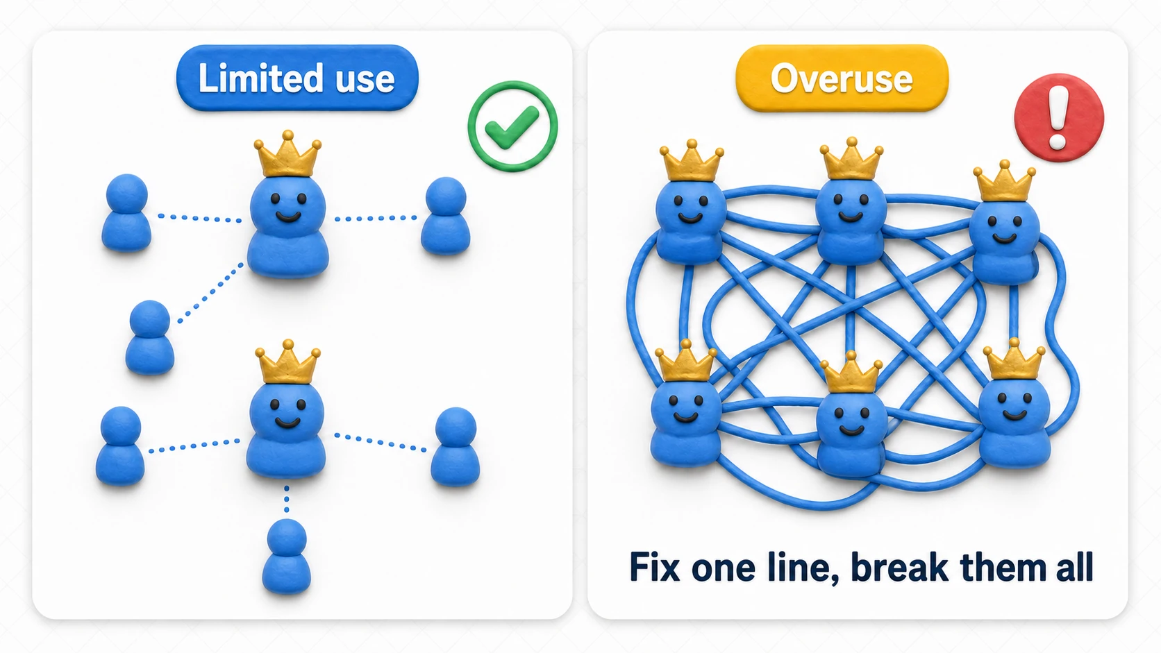 Singleton overuse diagram: a handful of managers keeps things clean, but making everything a Singleton tangles every class into mutual dependencies