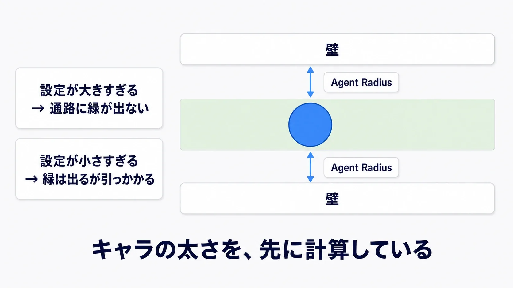 壁からAgent Radius分だけ内側に削られた緑の床と、キャラクターのカプセル  を重ねた図