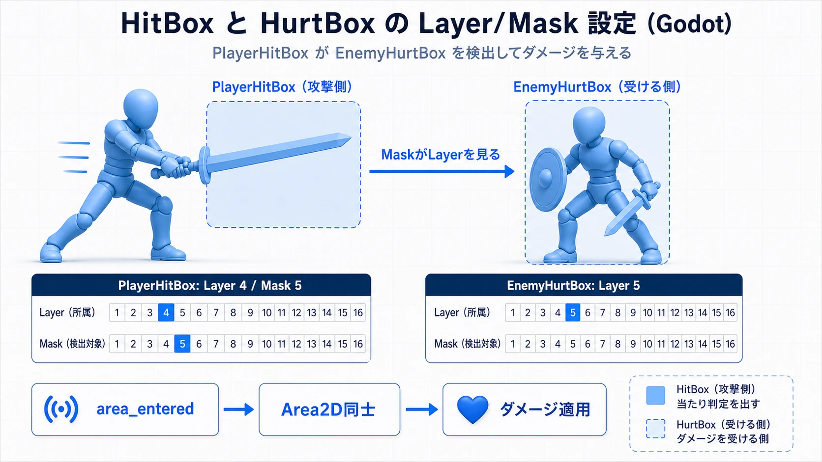 PlayerHitBoxがEnemyHurtBoxを検出し、ダメージ処理へつながる図