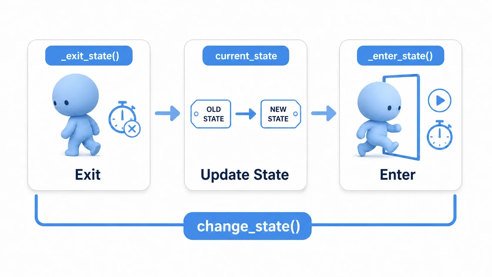 Transition lifecycle diagram showing change_state() always running exit (_exit_state), then updating the state, then entry (_enter_state) in the same order