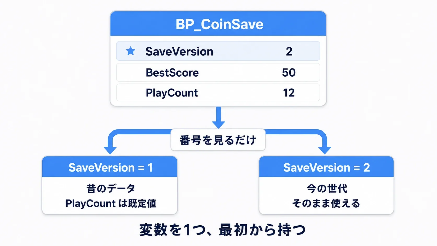 SaveGameクラスの先頭にSaveVersionを置き、保存時に最新の番号を書き、ロード時にその番号を見て分岐することを示した図