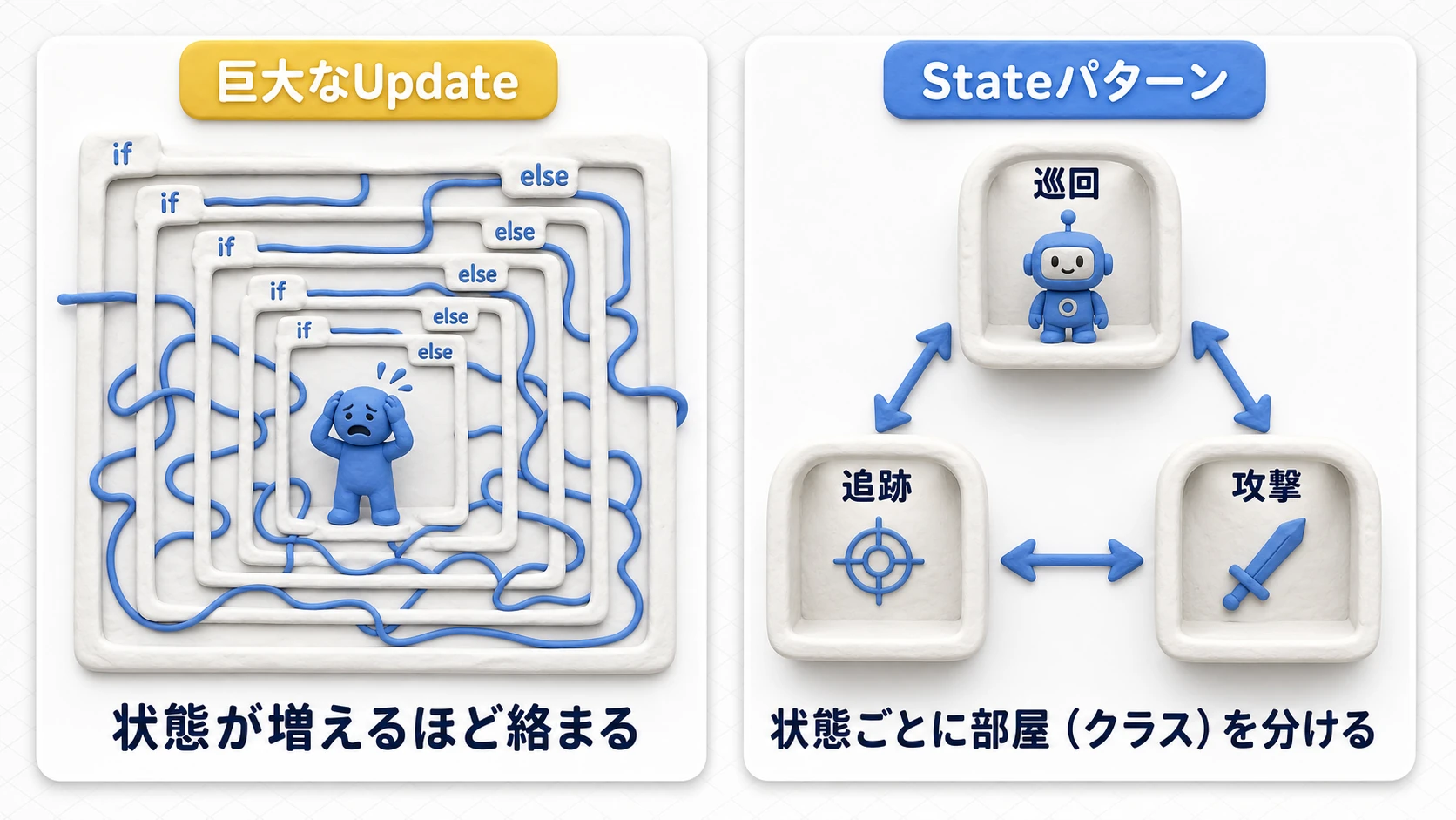 if-elseのネスト地獄とStateパターンの比較図。左は1つの巨大なUpdateの中に条件分岐が絡み合い、右は巡回・追跡・攻撃がそれぞれ独立した部屋(クラス)に分かれ、矢印(遷移)で結ばれている