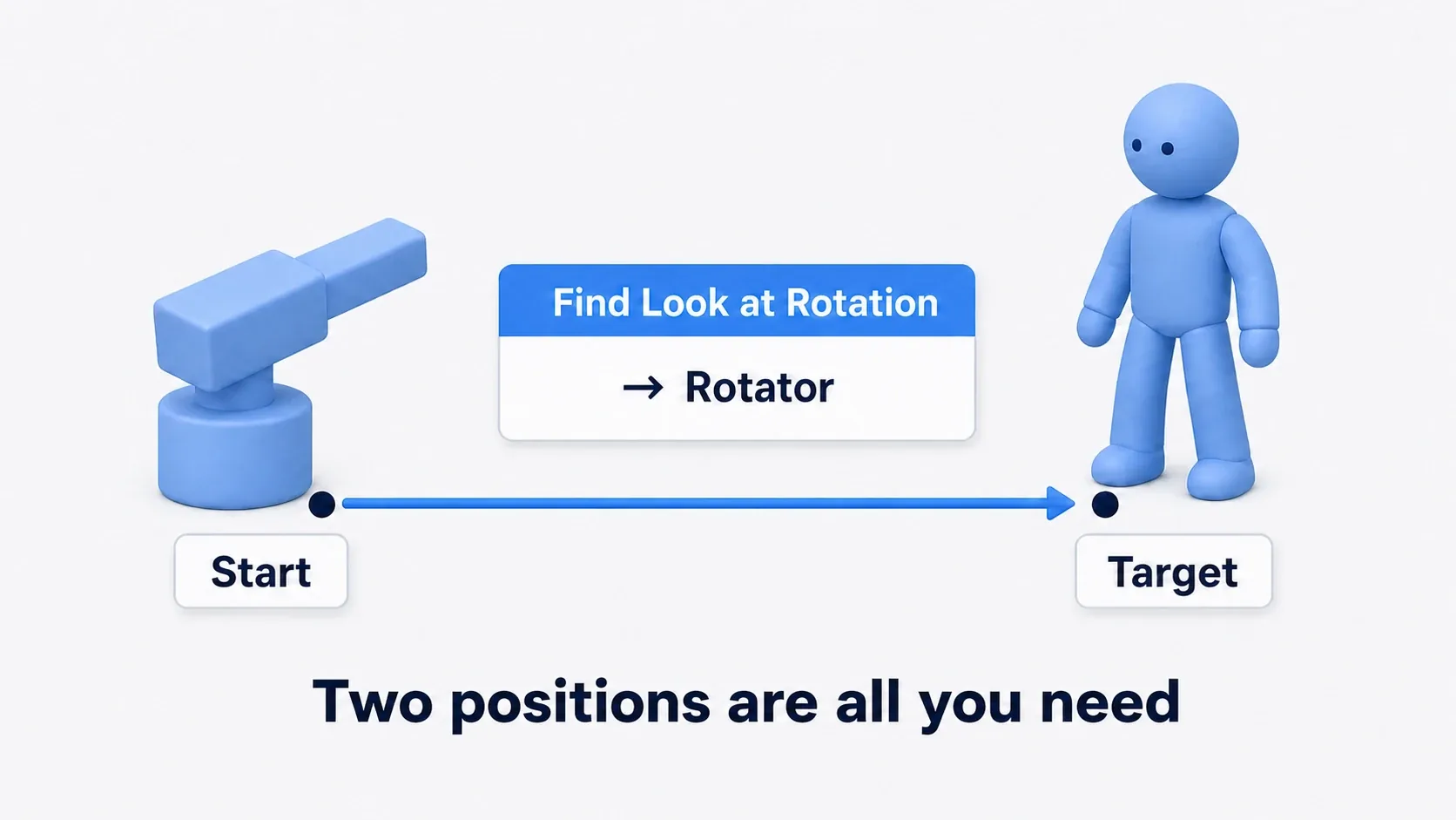 Feeding the turret's location into Find Look at Rotation's Start and the enemy's location into Target returns a Rotator that points at the enemy