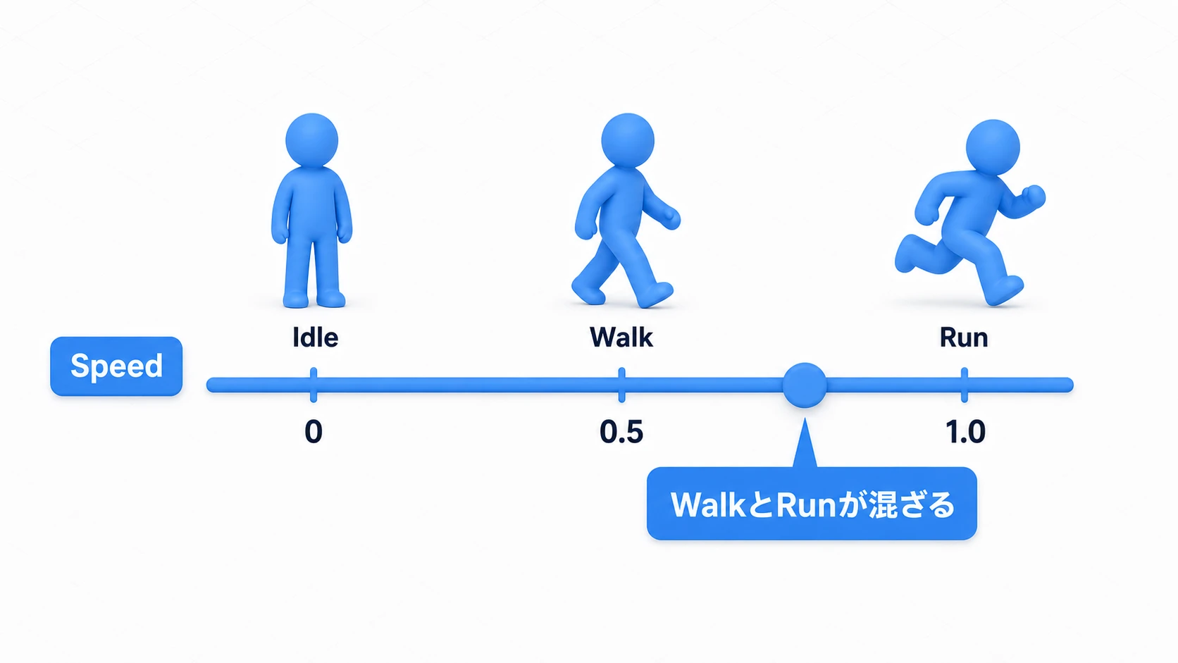 1D Blend Treeの概念図。Speedパラメータのスライダー上にIdle（0）・Walk（0.5）・Run（1.0）が並び、0.75あたりのつまみ位置ではWalkとRunが混ざることを示している